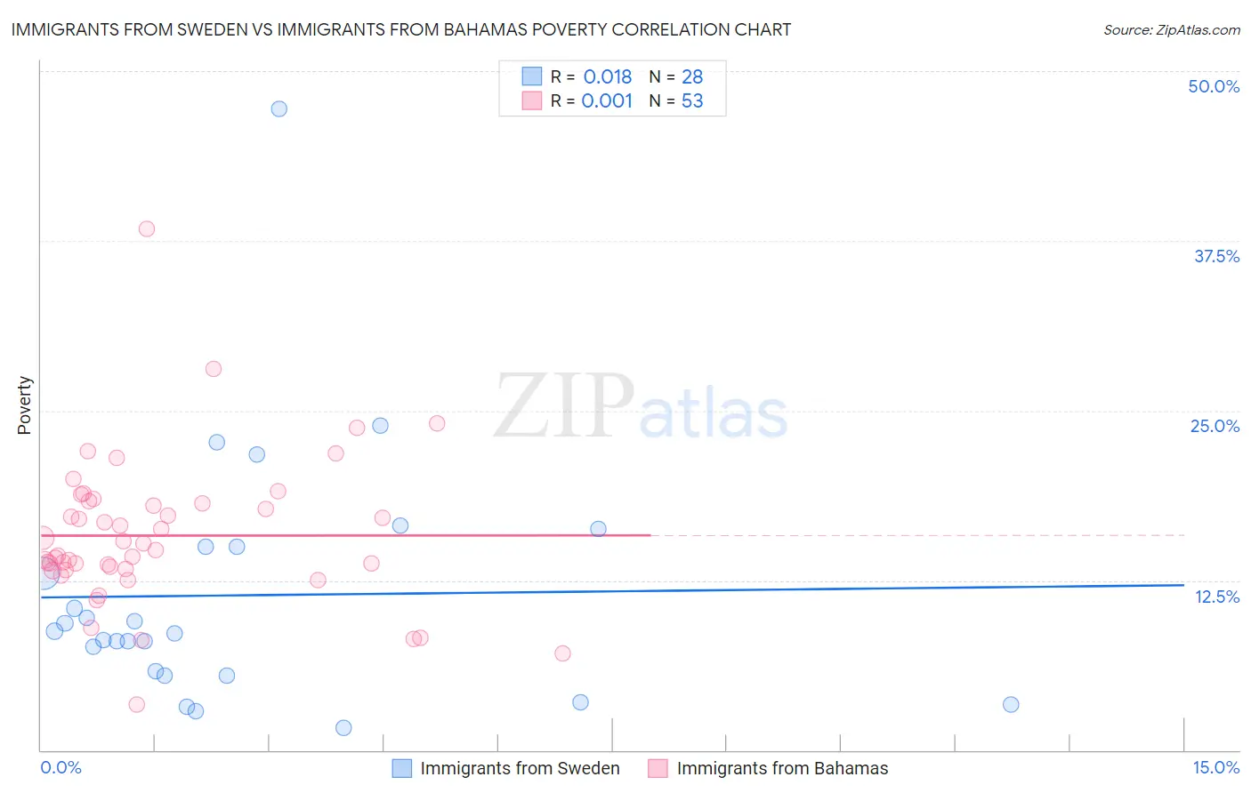 Immigrants from Sweden vs Immigrants from Bahamas Poverty