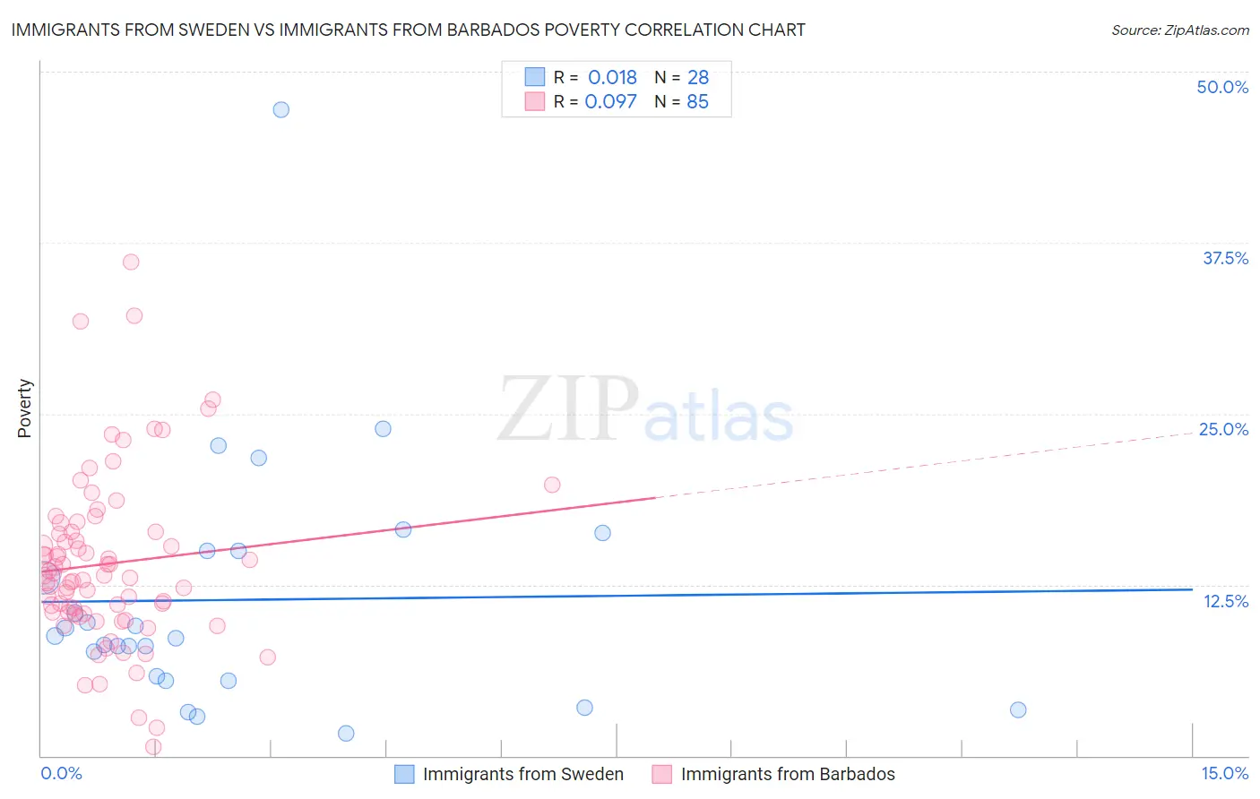 Immigrants from Sweden vs Immigrants from Barbados Poverty