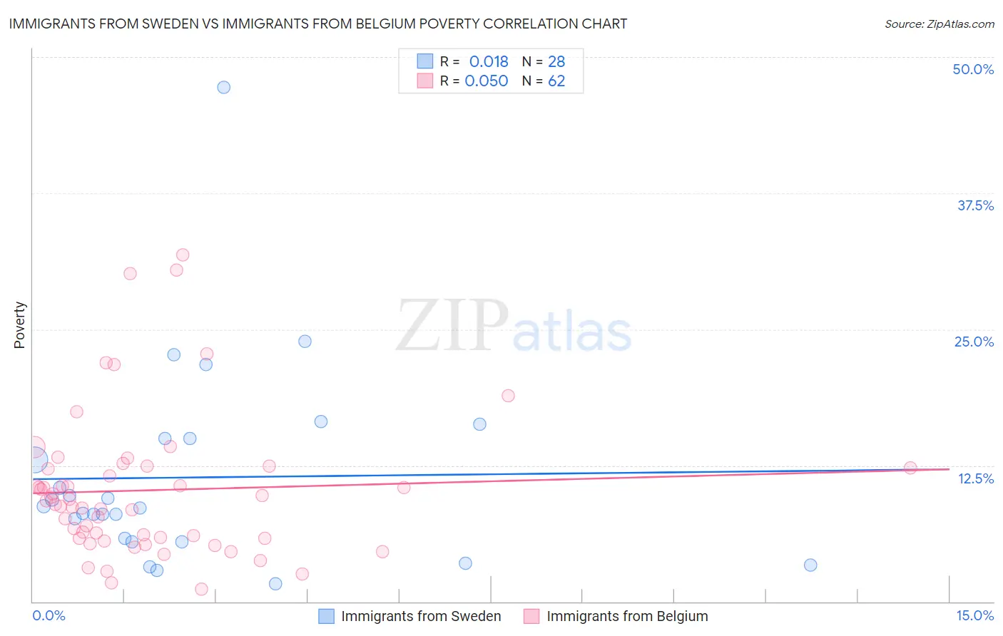 Immigrants from Sweden vs Immigrants from Belgium Poverty