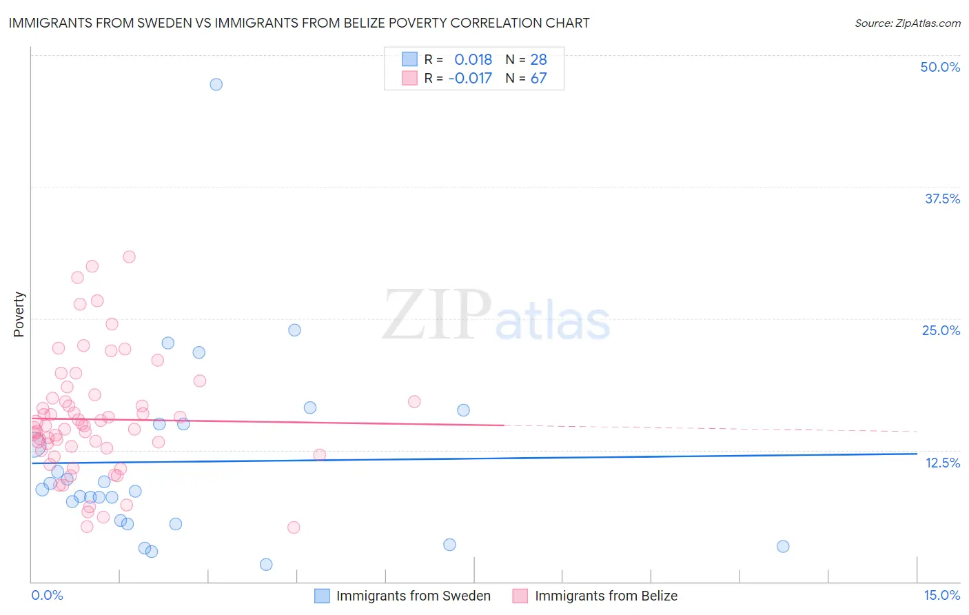 Immigrants from Sweden vs Immigrants from Belize Poverty