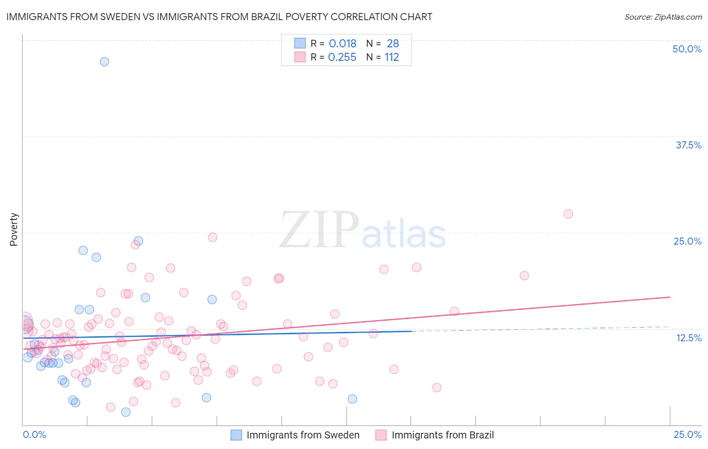 Immigrants from Sweden vs Immigrants from Brazil Poverty