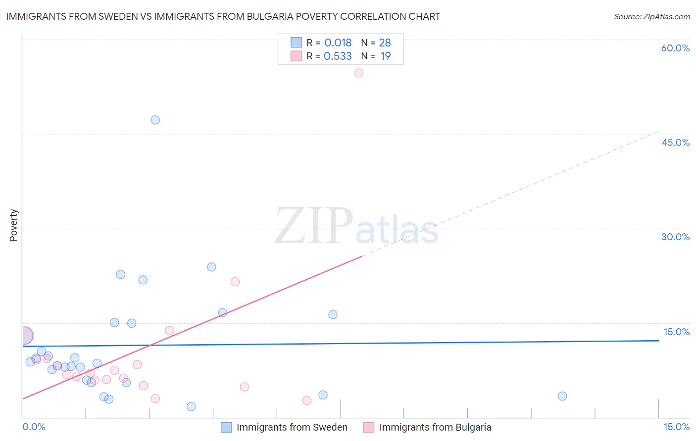 Immigrants from Sweden vs Immigrants from Bulgaria Poverty