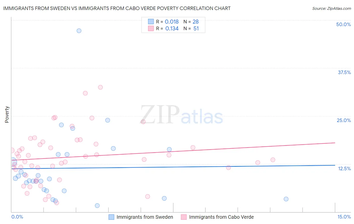 Immigrants from Sweden vs Immigrants from Cabo Verde Poverty