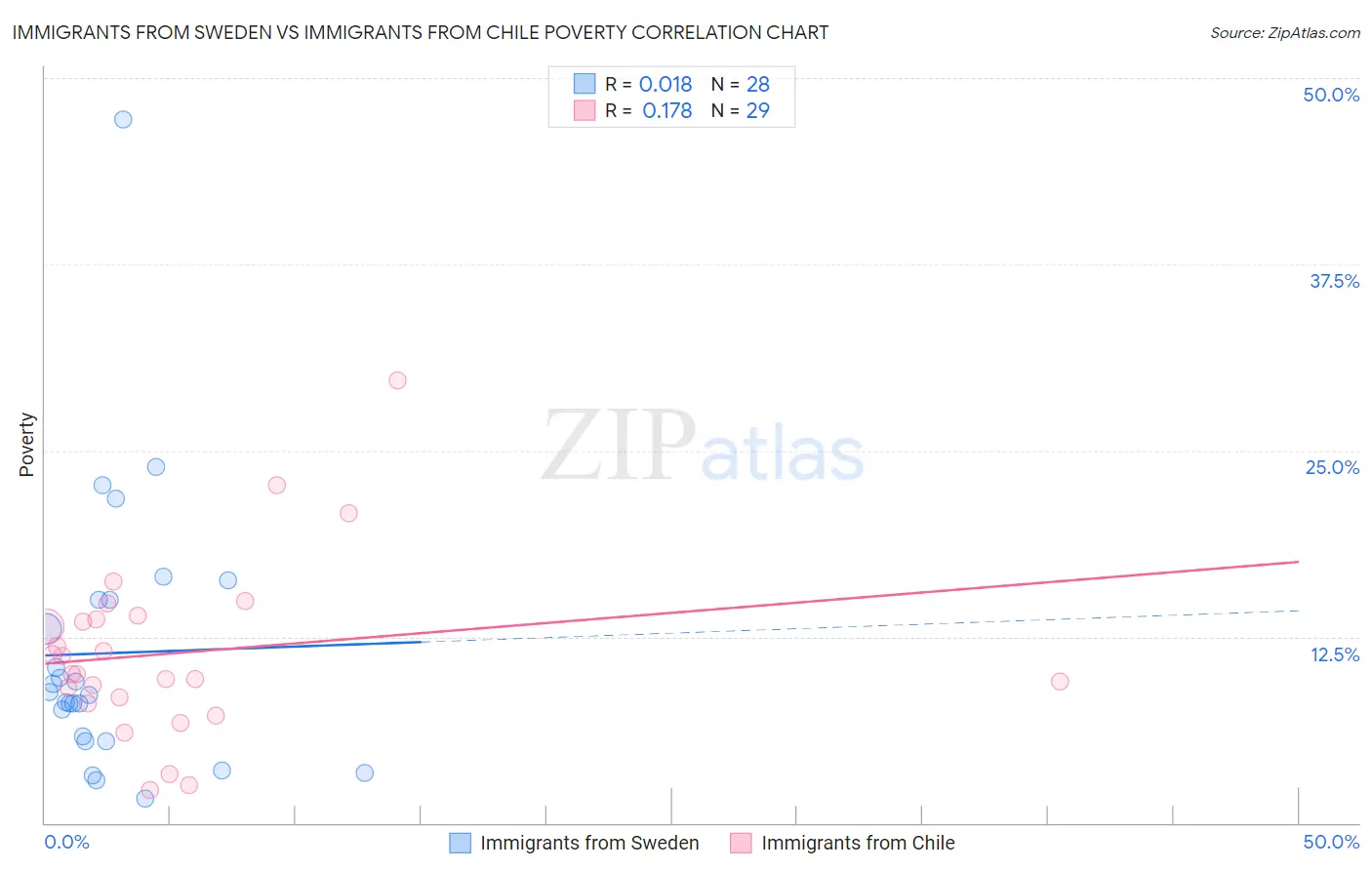 Immigrants from Sweden vs Immigrants from Chile Poverty