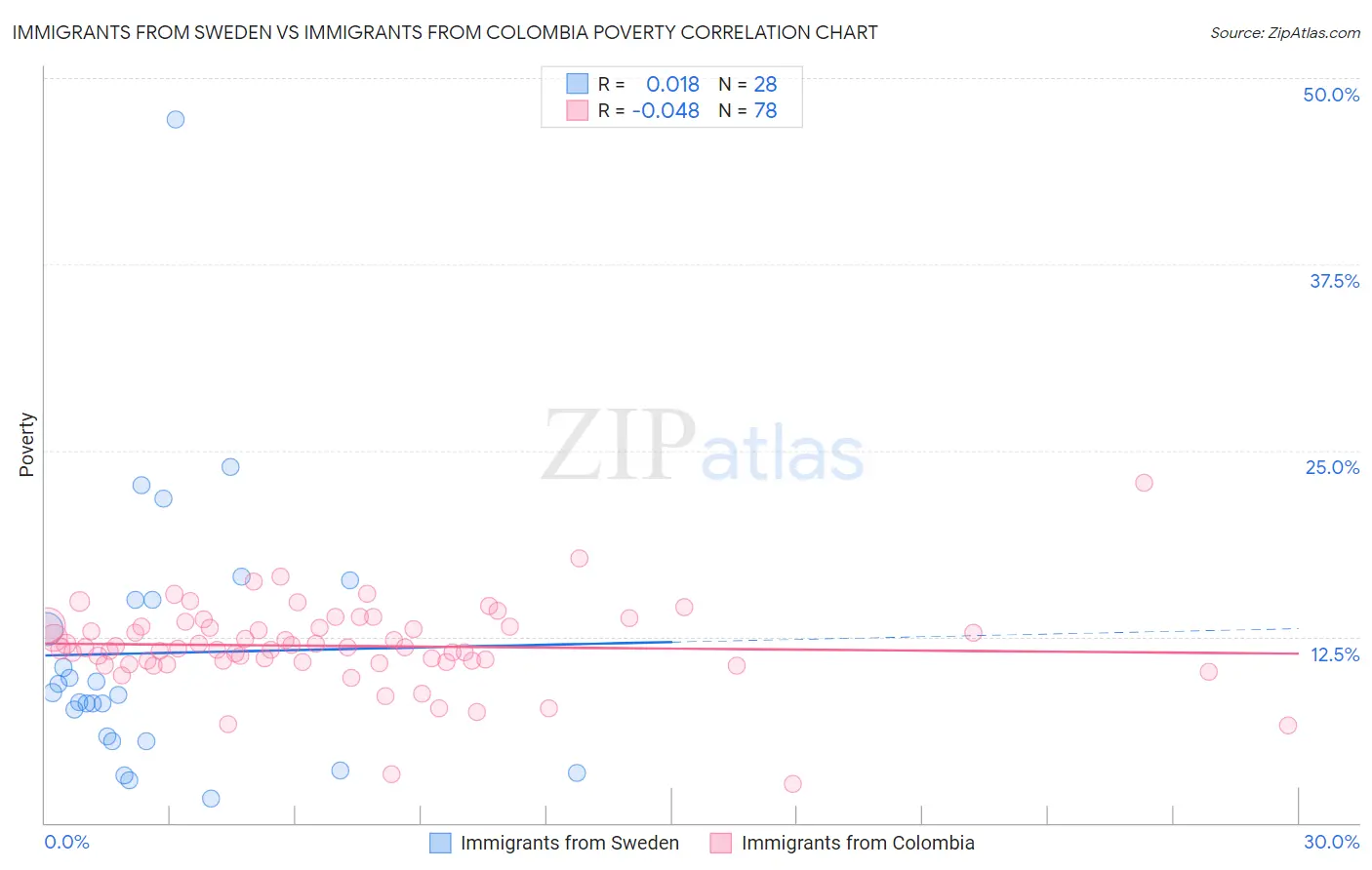 Immigrants from Sweden vs Immigrants from Colombia Poverty