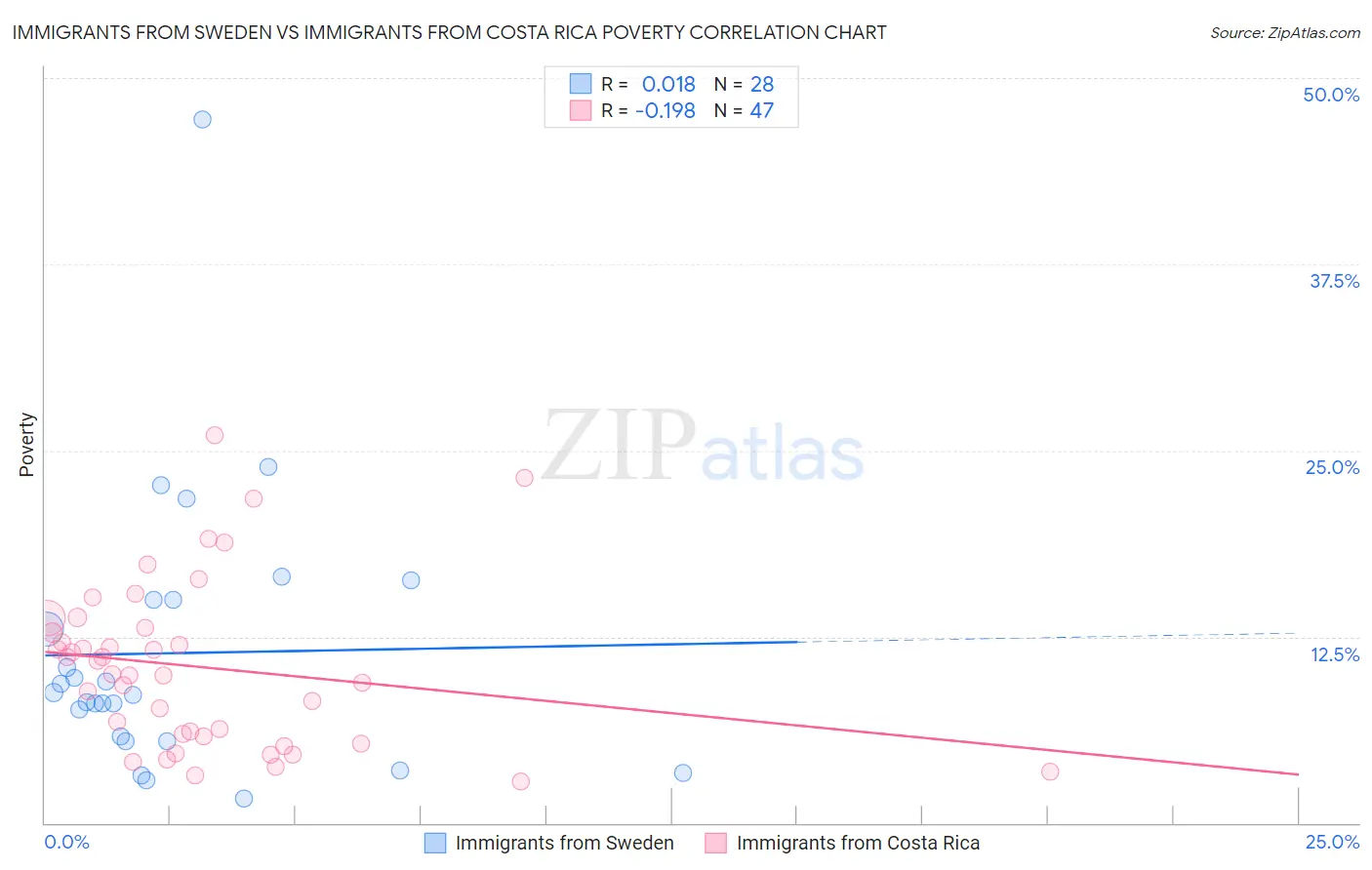 Immigrants from Sweden vs Immigrants from Costa Rica Poverty