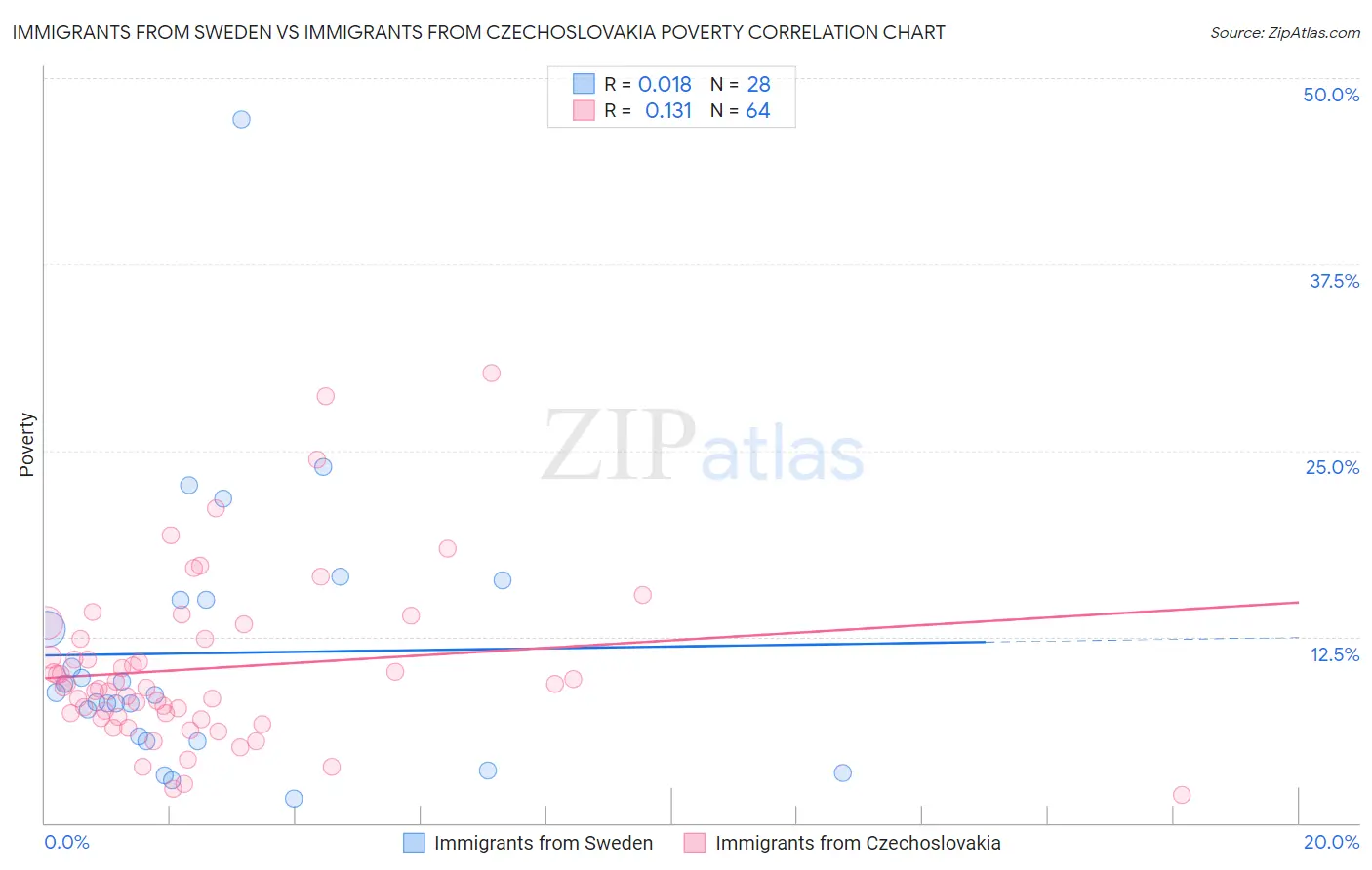 Immigrants from Sweden vs Immigrants from Czechoslovakia Poverty