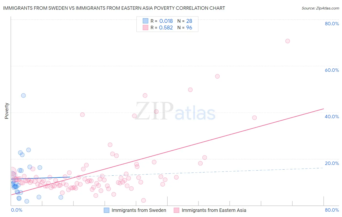 Immigrants from Sweden vs Immigrants from Eastern Asia Poverty