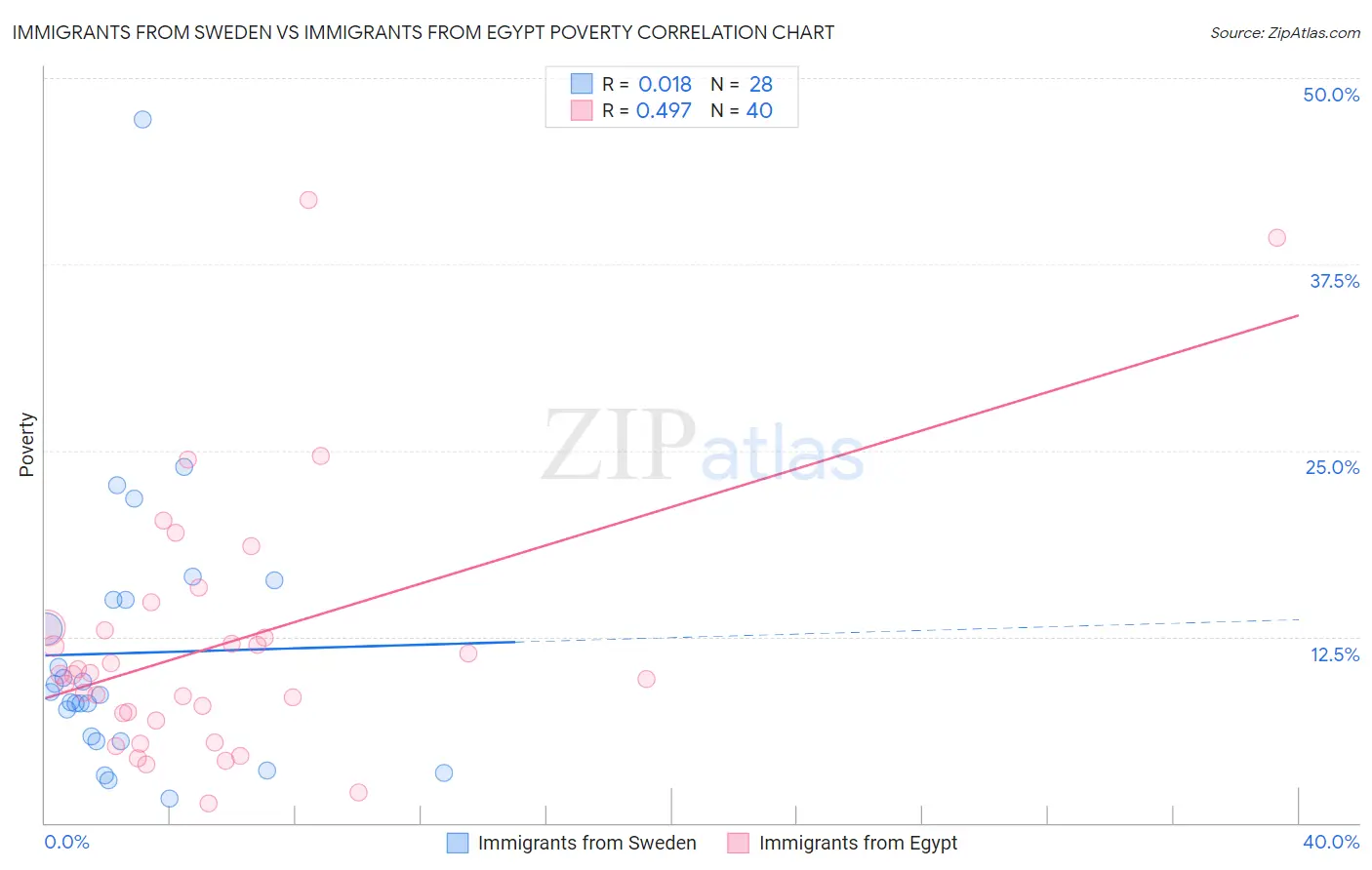 Immigrants from Sweden vs Immigrants from Egypt Poverty