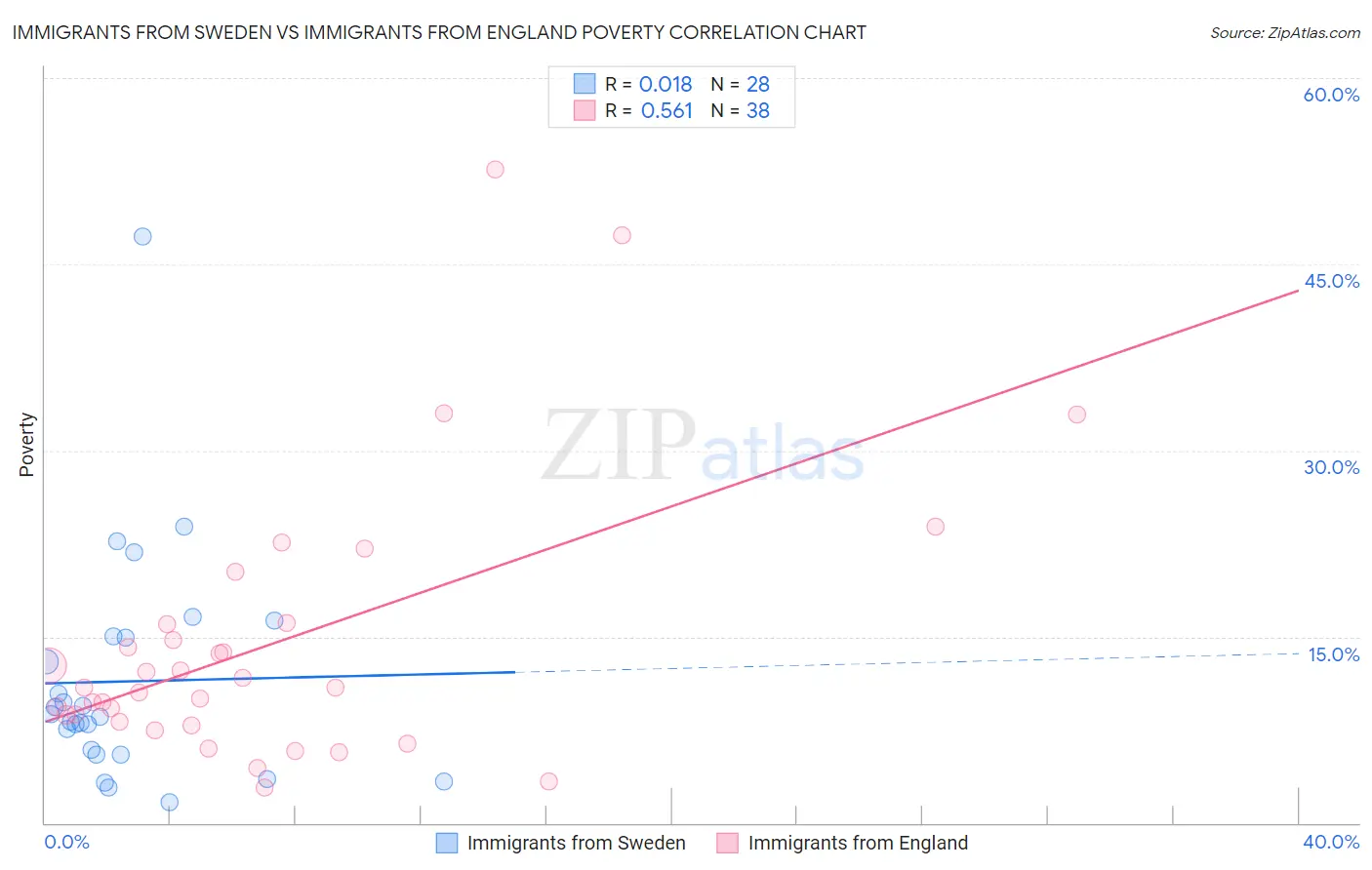 Immigrants from Sweden vs Immigrants from England Poverty