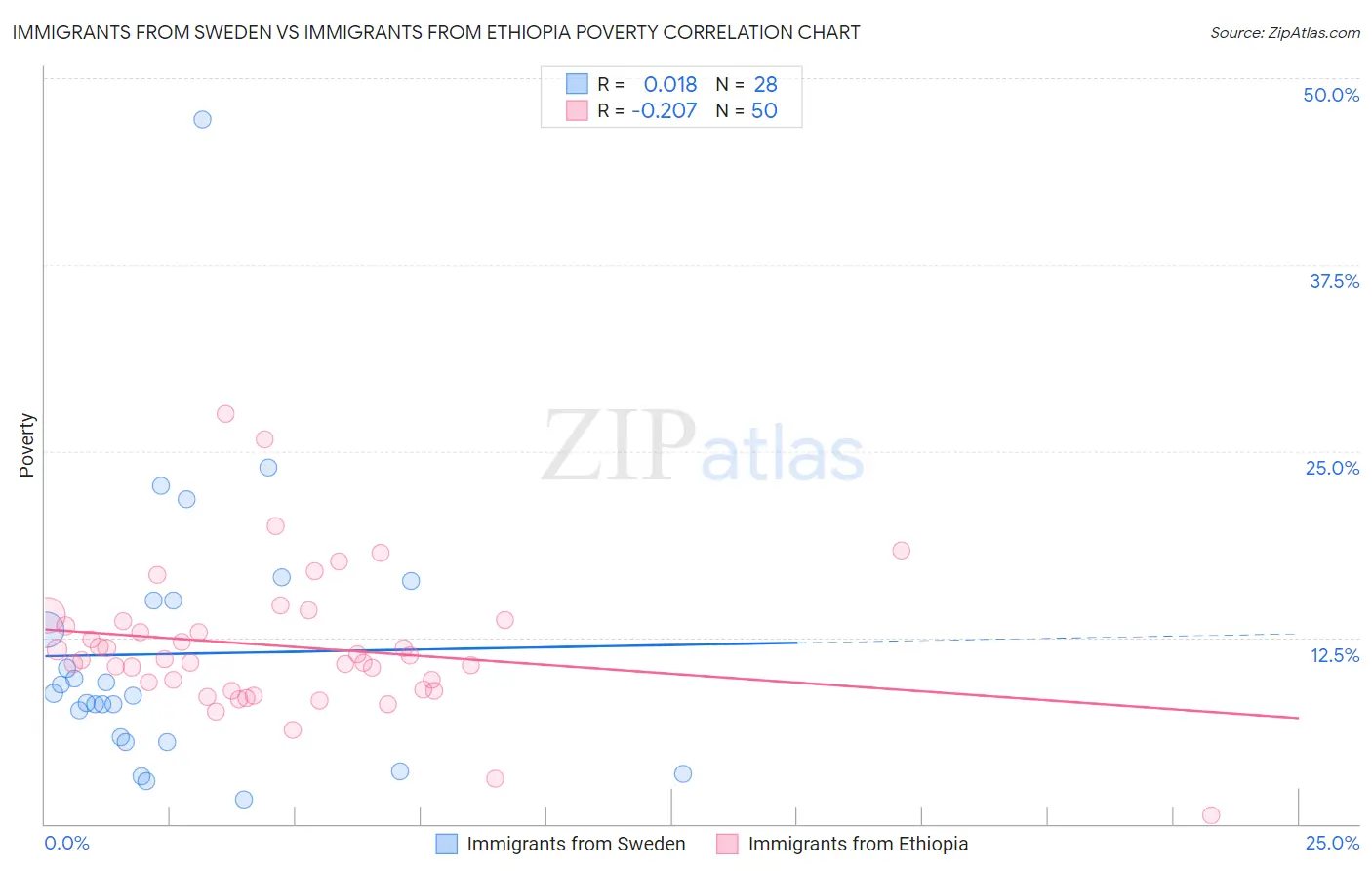 Immigrants from Sweden vs Immigrants from Ethiopia Poverty