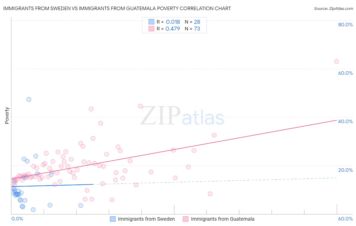 Immigrants from Sweden vs Immigrants from Guatemala Poverty