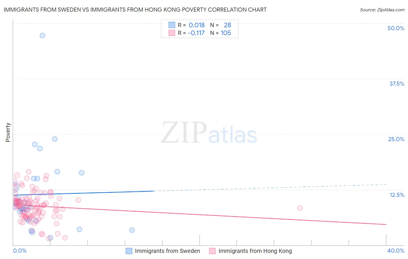 Immigrants from Sweden vs Immigrants from Hong Kong Poverty
