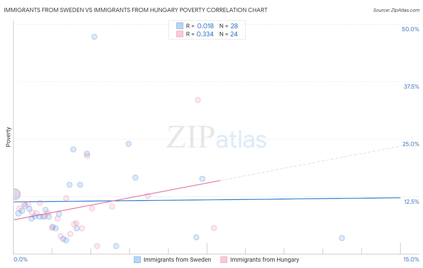Immigrants from Sweden vs Immigrants from Hungary Poverty