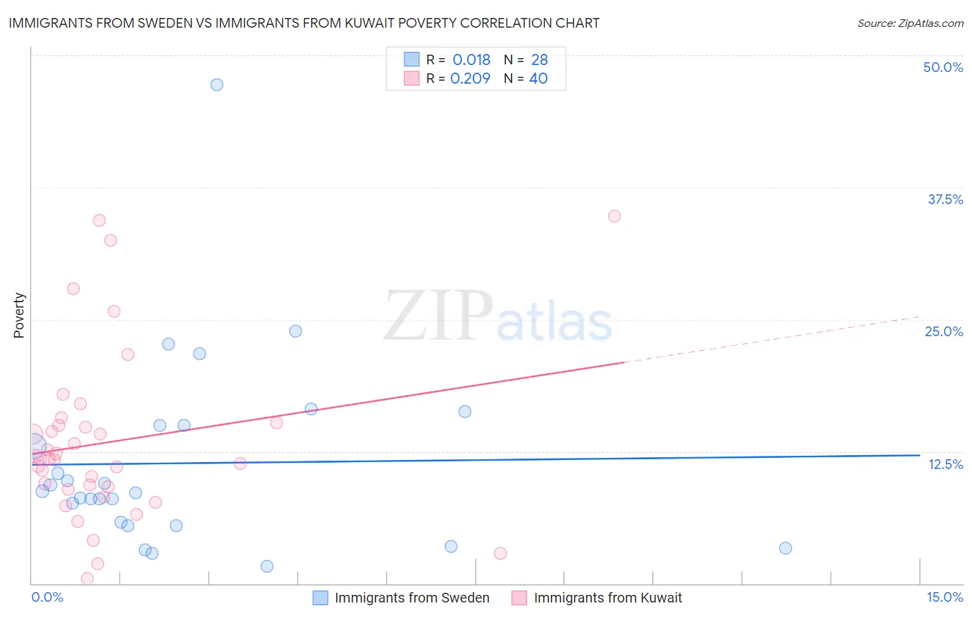 Immigrants from Sweden vs Immigrants from Kuwait Poverty