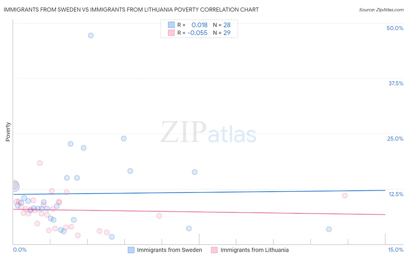 Immigrants from Sweden vs Immigrants from Lithuania Poverty