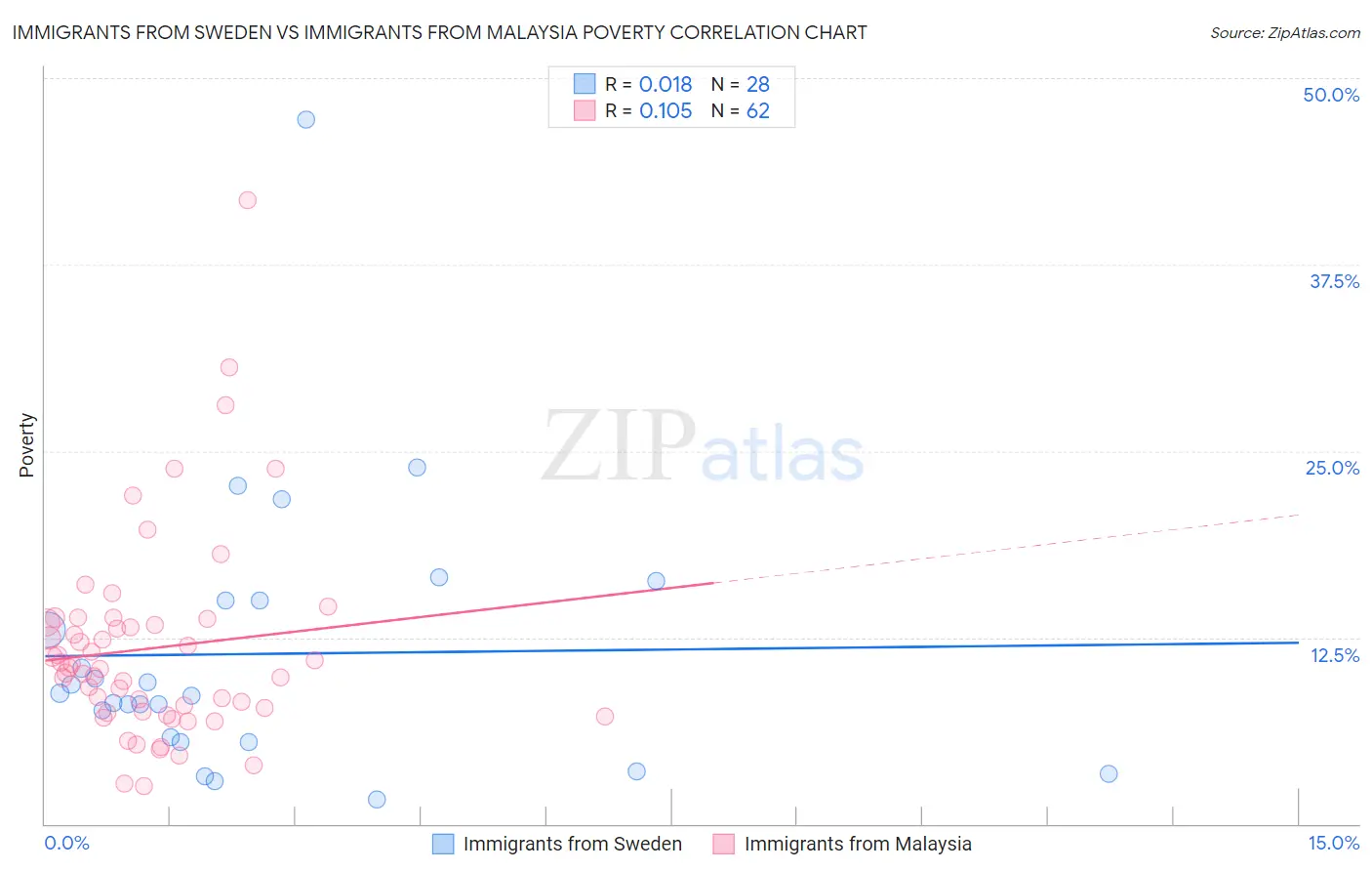 Immigrants from Sweden vs Immigrants from Malaysia Poverty