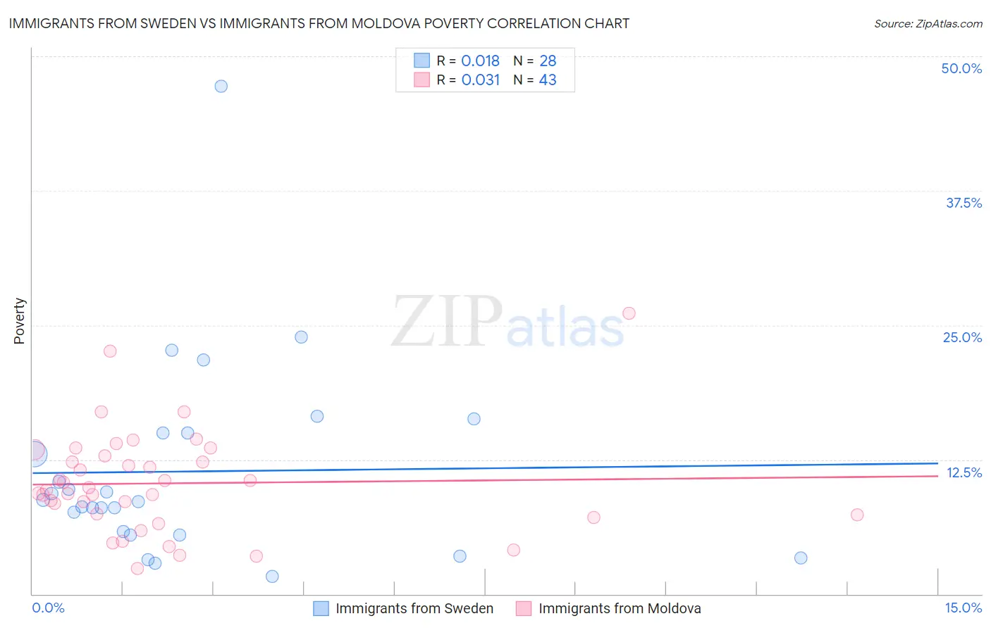Immigrants from Sweden vs Immigrants from Moldova Poverty