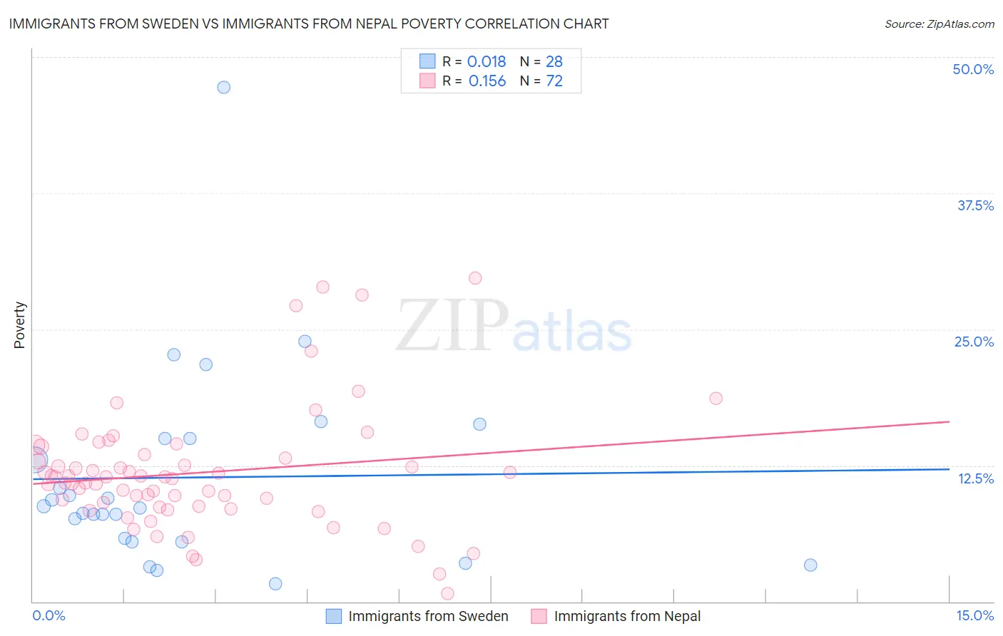 Immigrants from Sweden vs Immigrants from Nepal Poverty