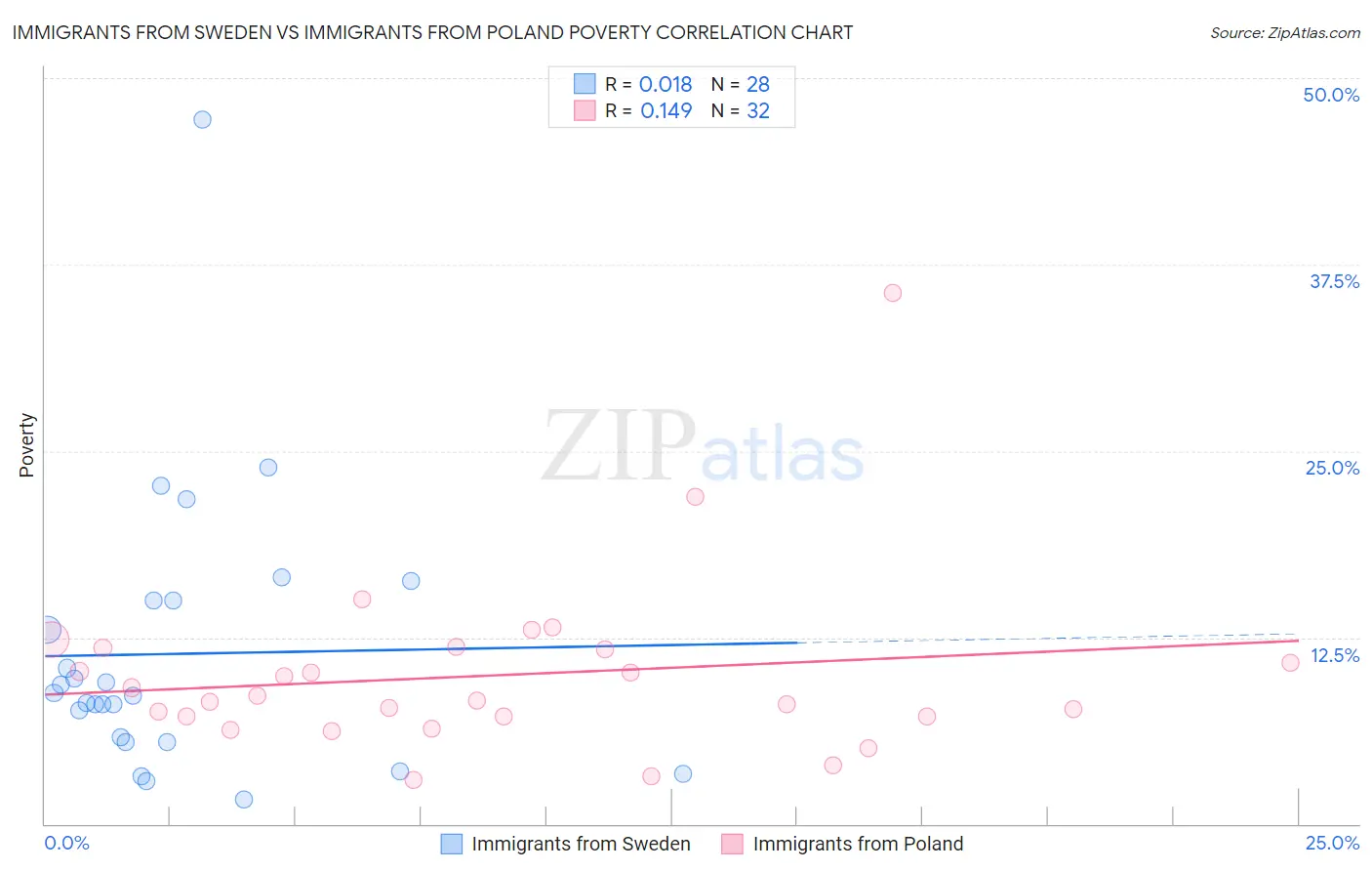 Immigrants from Sweden vs Immigrants from Poland Poverty