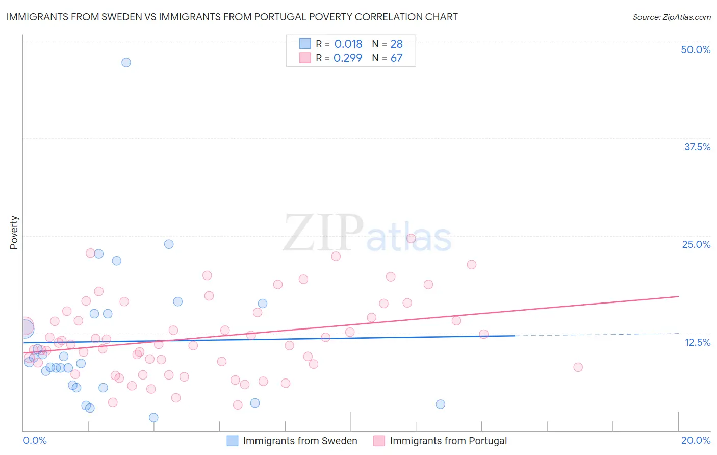 Immigrants from Sweden vs Immigrants from Portugal Poverty