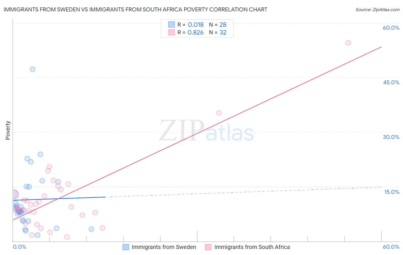 Immigrants from Sweden vs Immigrants from South Africa Poverty