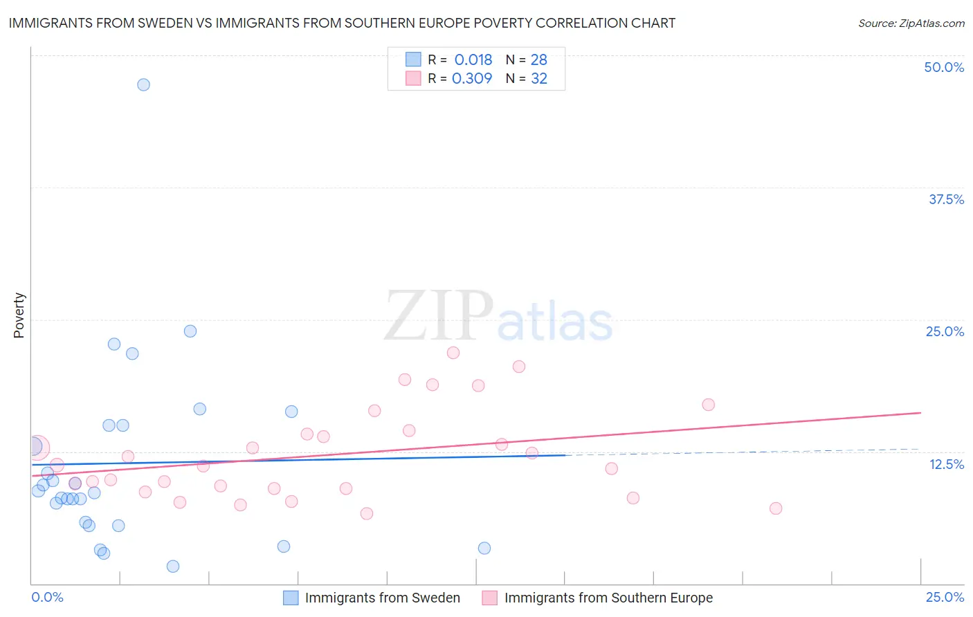 Immigrants from Sweden vs Immigrants from Southern Europe Poverty