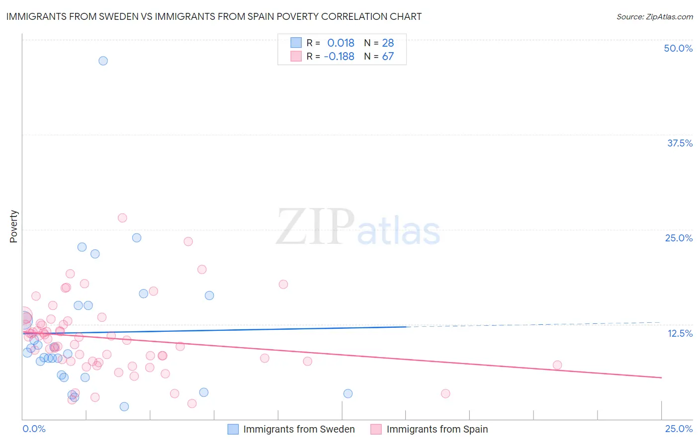 Immigrants from Sweden vs Immigrants from Spain Poverty