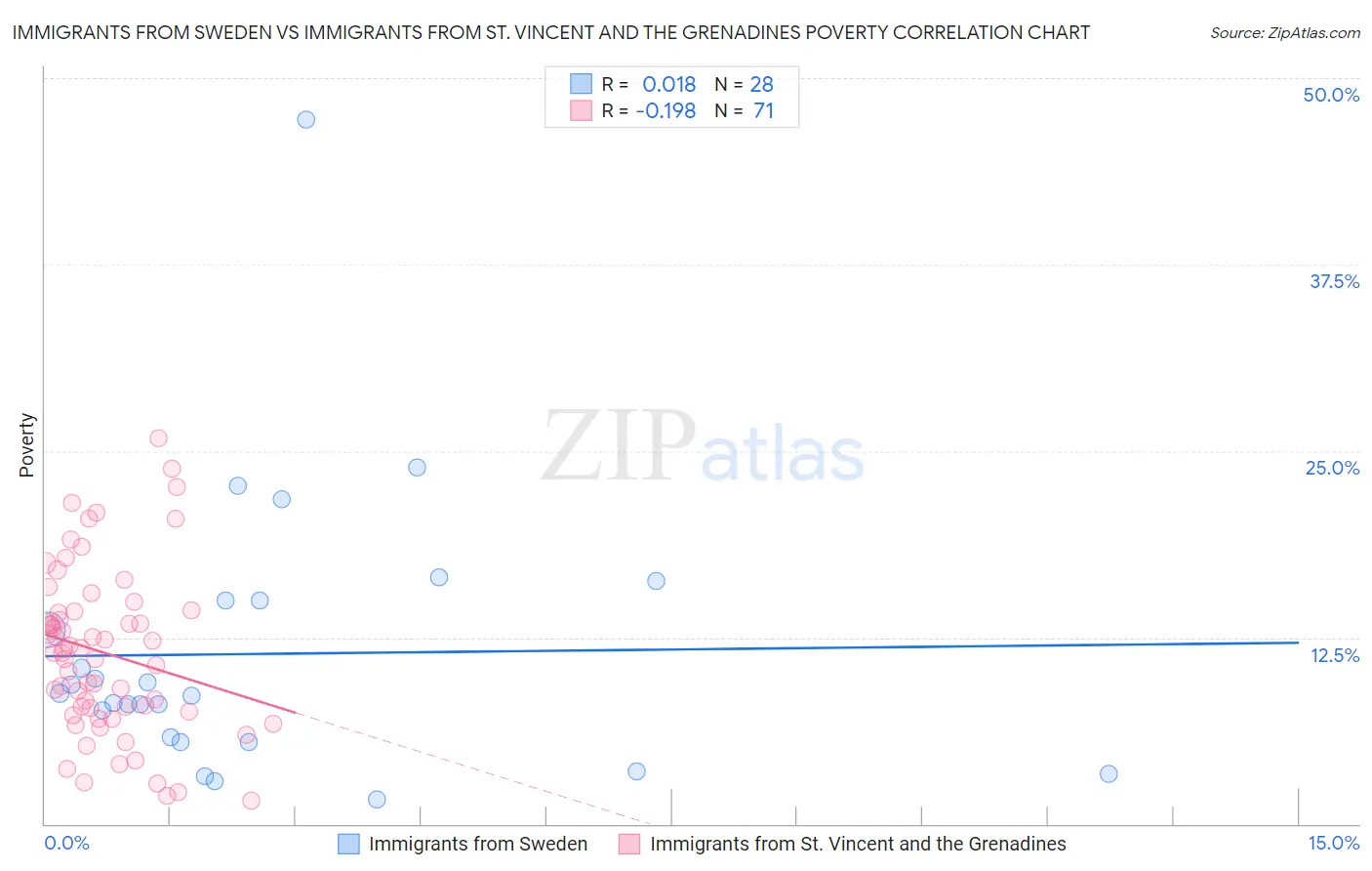 Immigrants from Sweden vs Immigrants from St. Vincent and the Grenadines Poverty