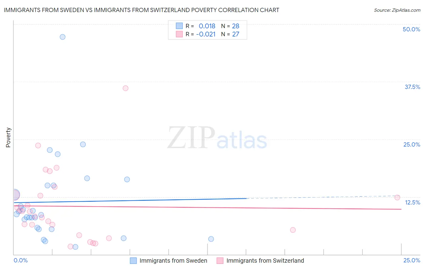 Immigrants from Sweden vs Immigrants from Switzerland Poverty