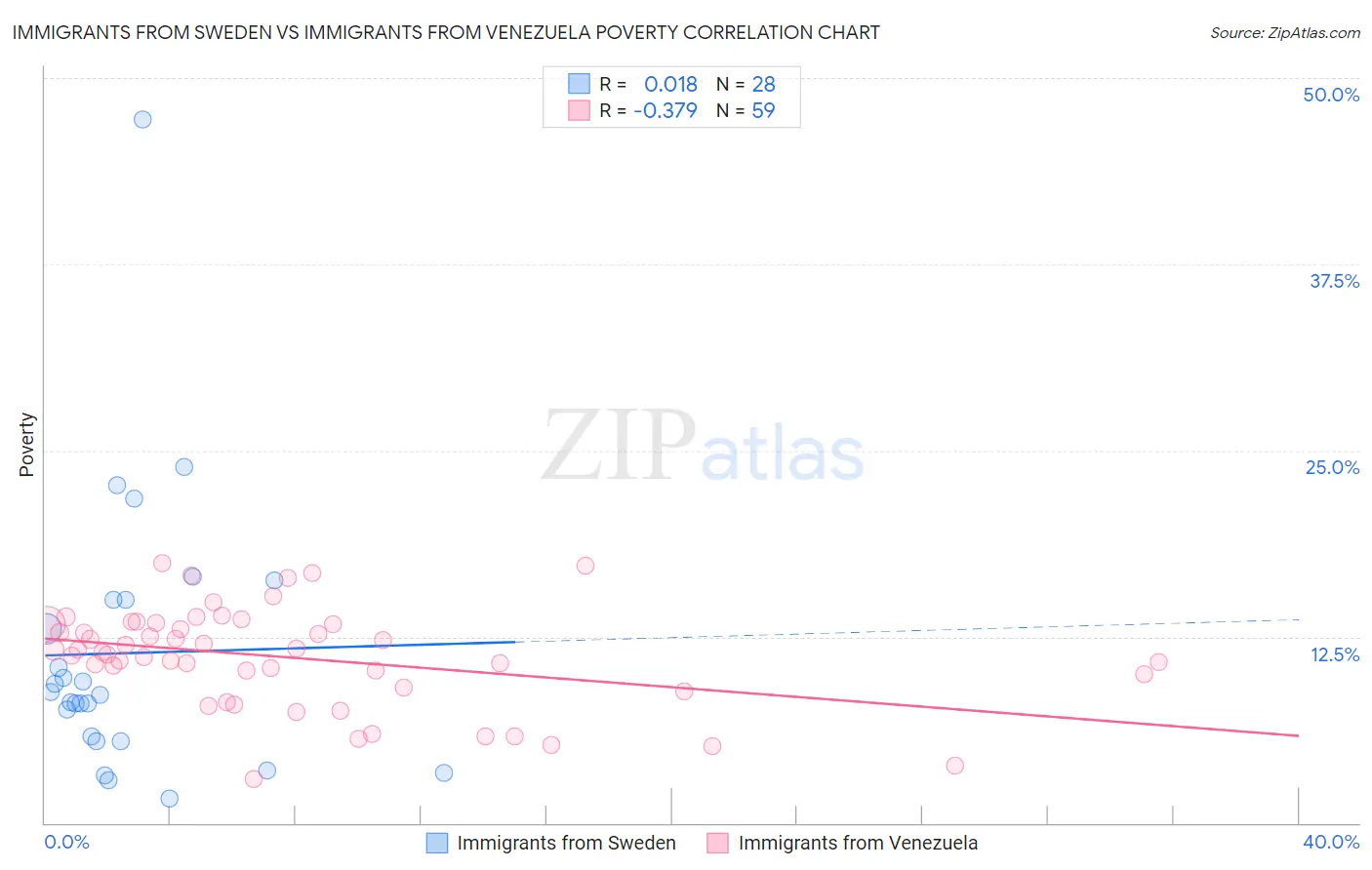 Immigrants from Sweden vs Immigrants from Venezuela Poverty