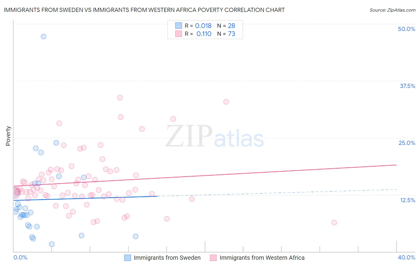 Immigrants from Sweden vs Immigrants from Western Africa Poverty