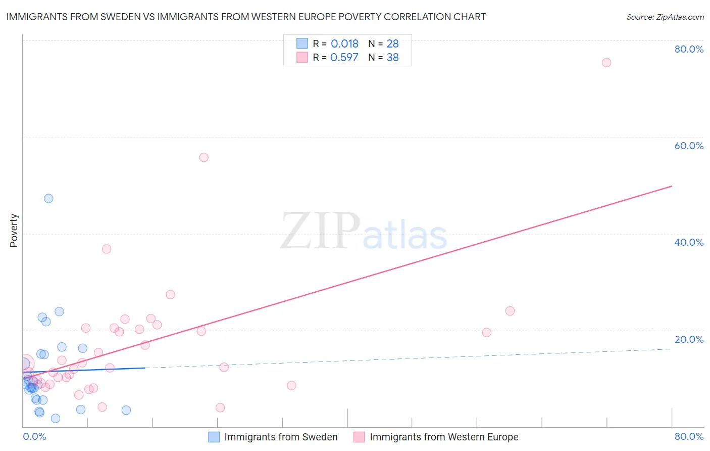 Immigrants from Sweden vs Immigrants from Western Europe Poverty