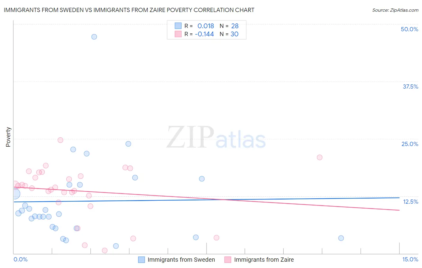 Immigrants from Sweden vs Immigrants from Zaire Poverty
