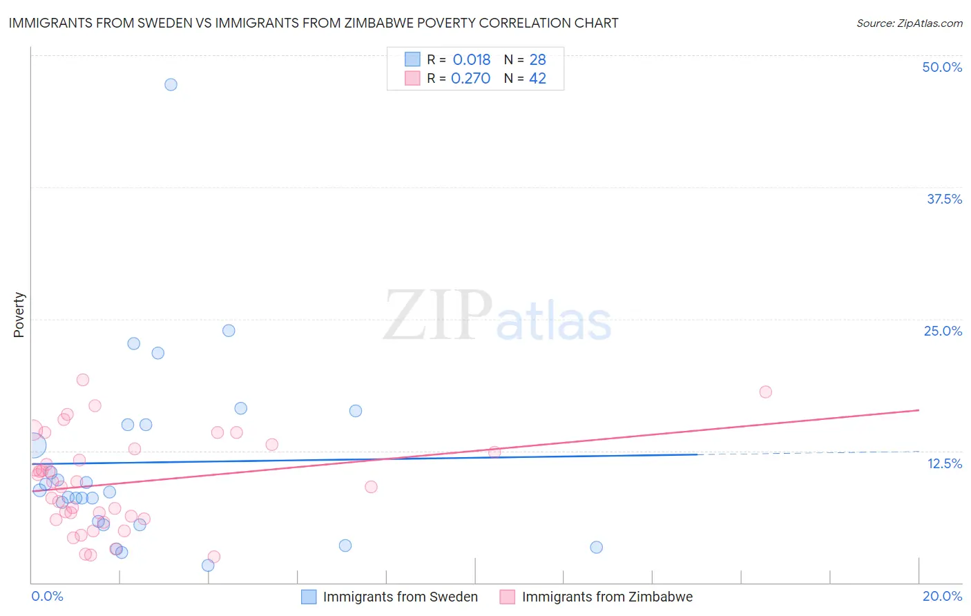 Immigrants from Sweden vs Immigrants from Zimbabwe Poverty