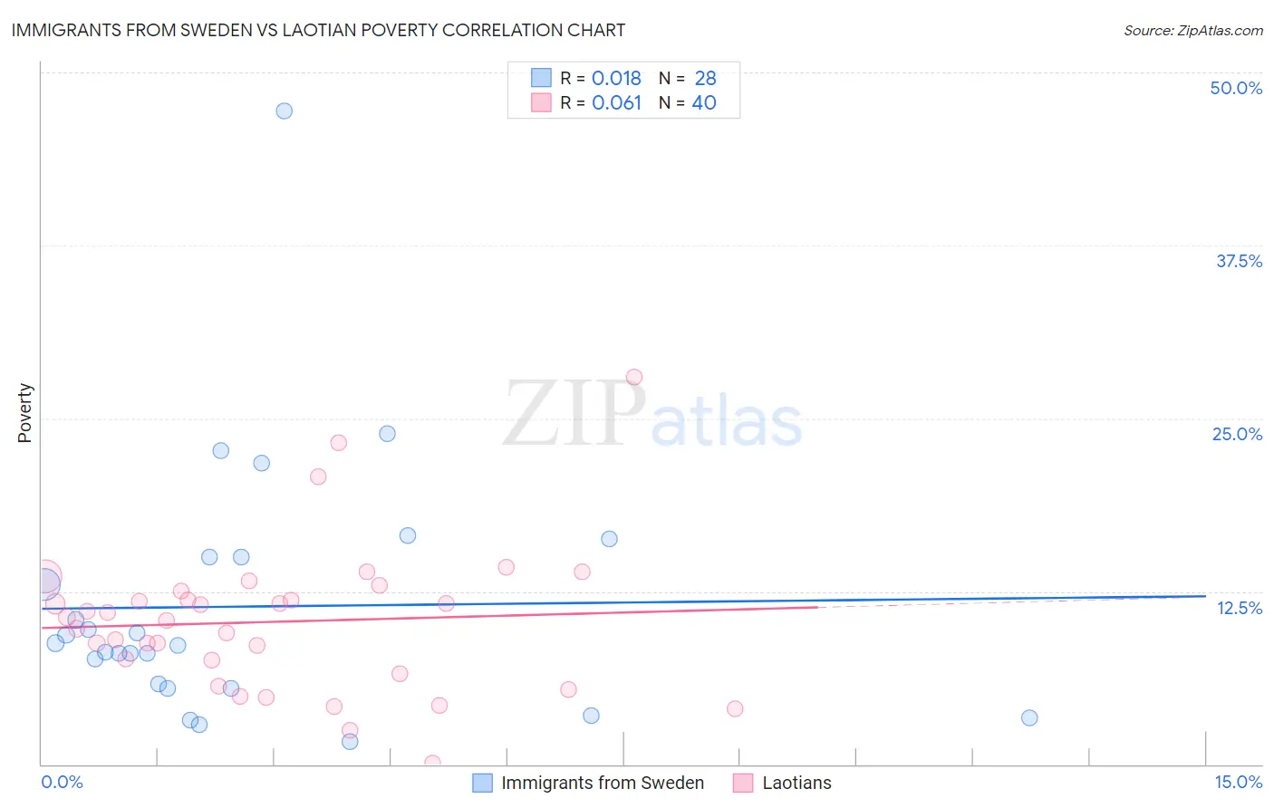 Immigrants from Sweden vs Laotian Poverty