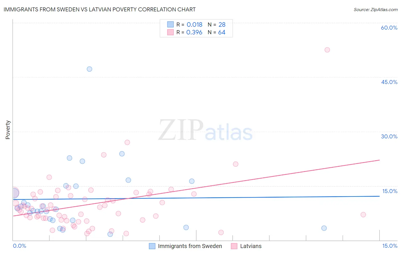 Immigrants from Sweden vs Latvian Poverty
