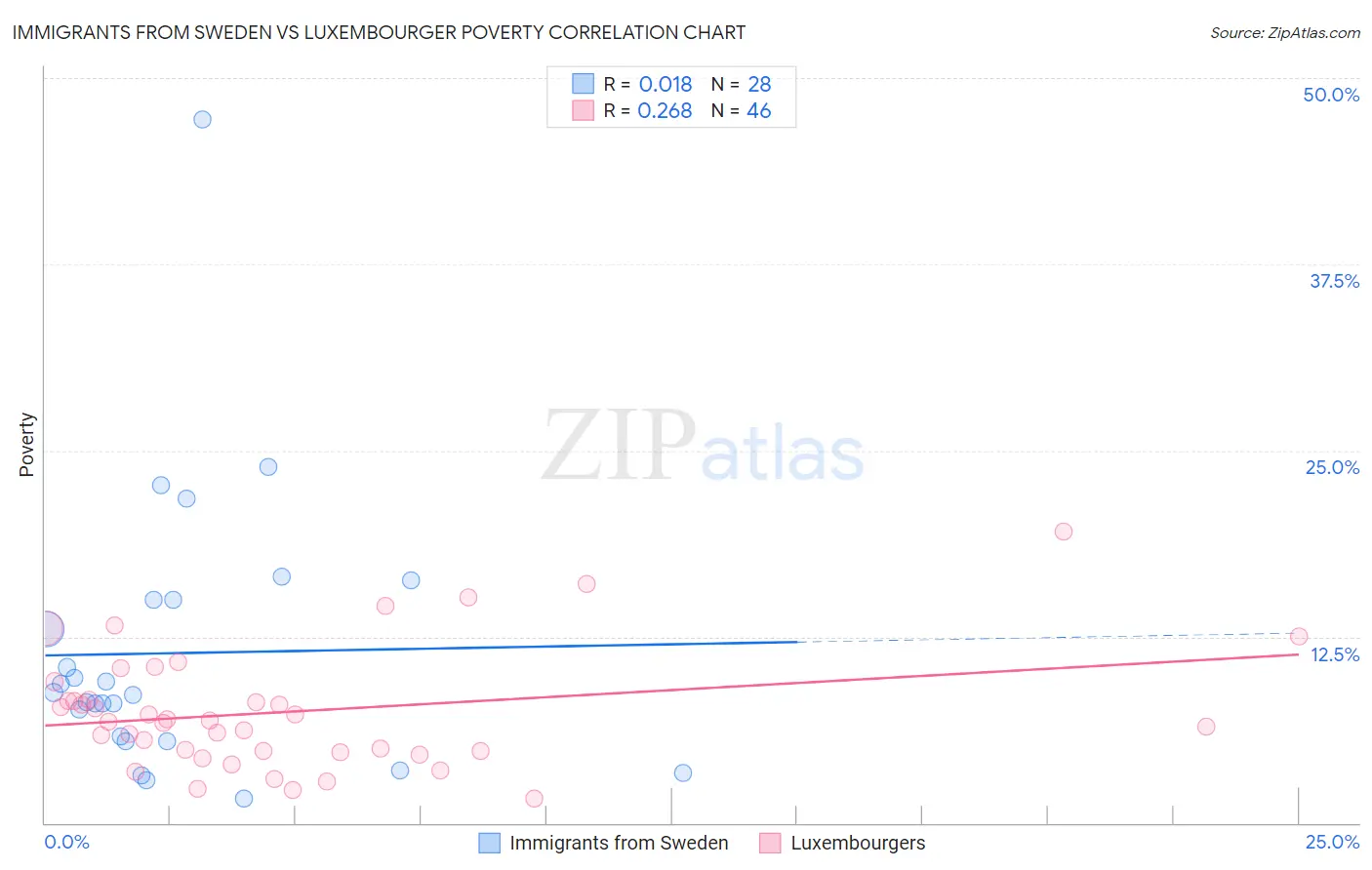 Immigrants from Sweden vs Luxembourger Poverty
