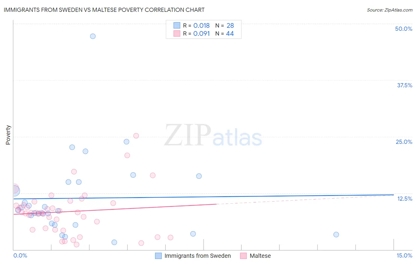 Immigrants from Sweden vs Maltese Poverty