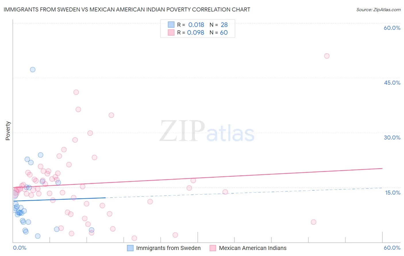 Immigrants from Sweden vs Mexican American Indian Poverty