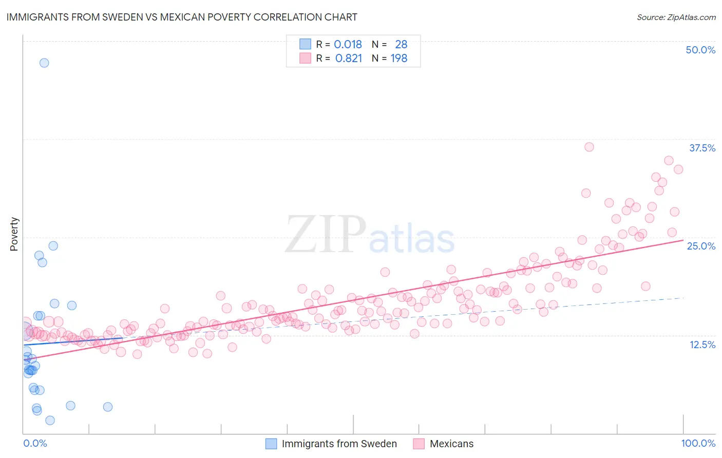 Immigrants from Sweden vs Mexican Poverty
