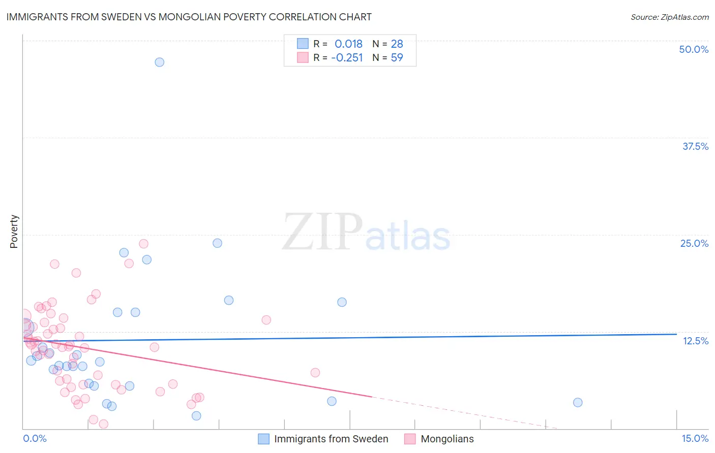 Immigrants from Sweden vs Mongolian Poverty