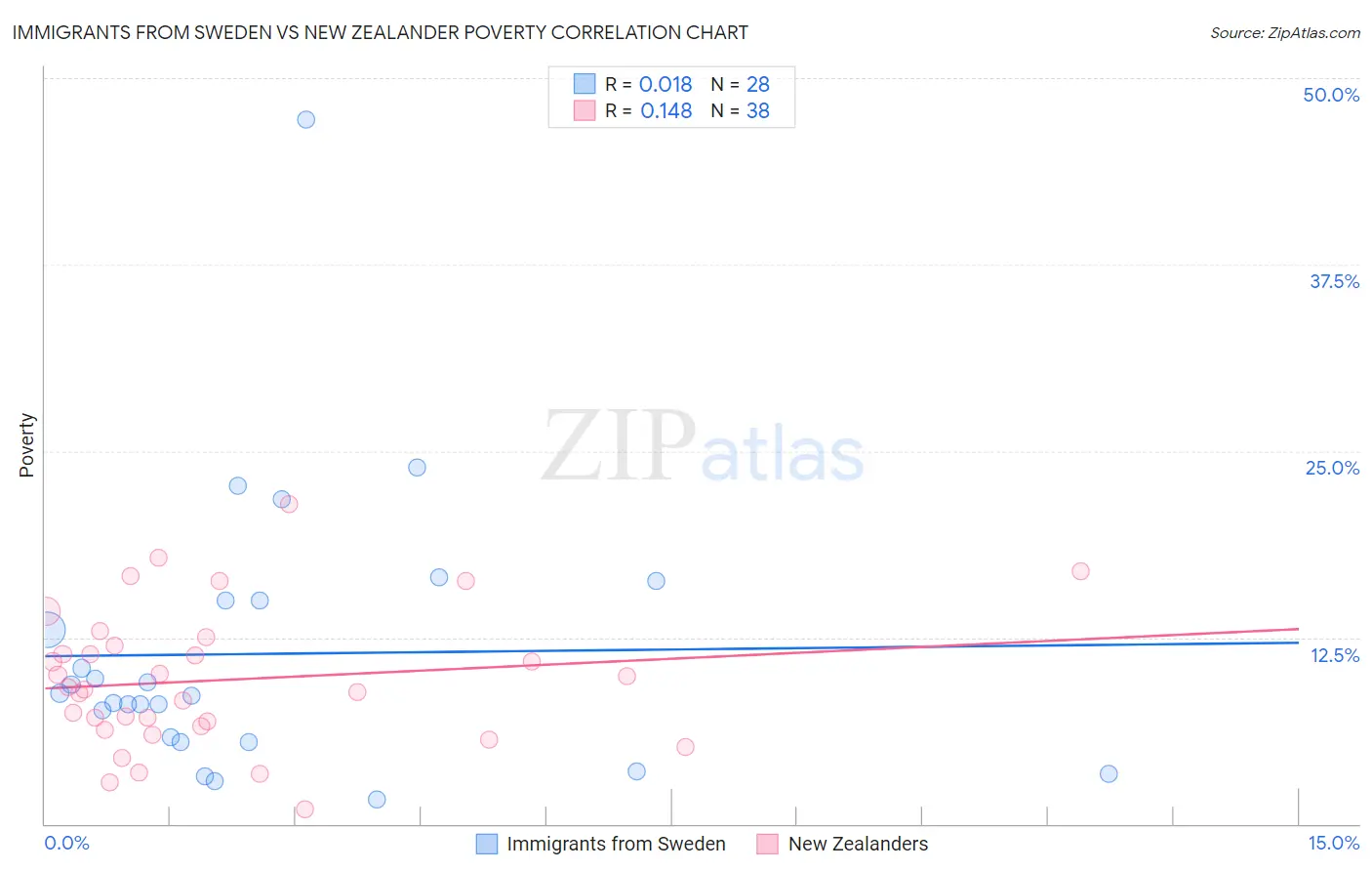 Immigrants from Sweden vs New Zealander Poverty