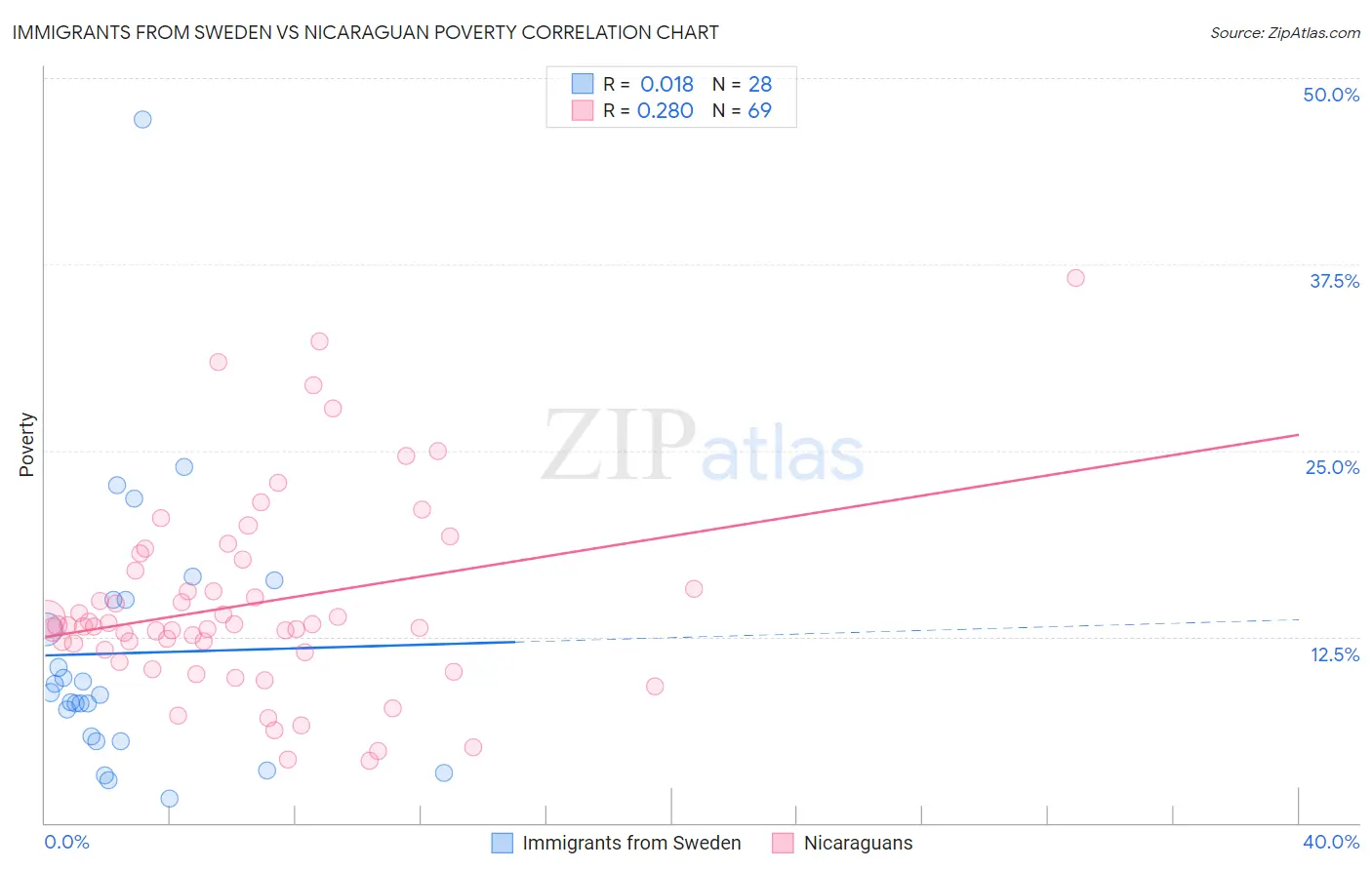 Immigrants from Sweden vs Nicaraguan Poverty
