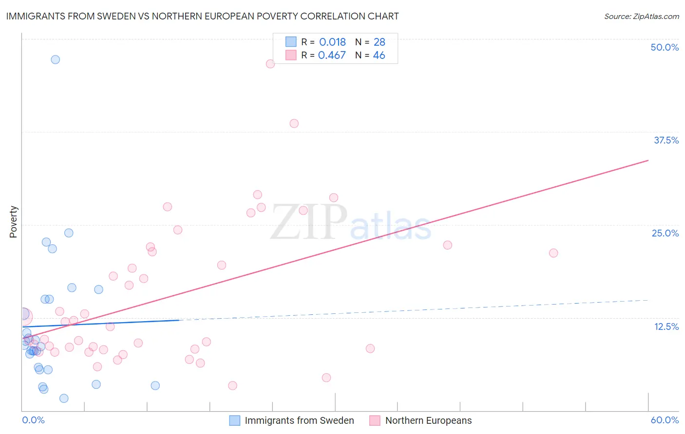 Immigrants from Sweden vs Northern European Poverty