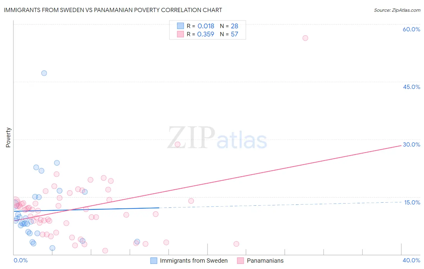Immigrants from Sweden vs Panamanian Poverty