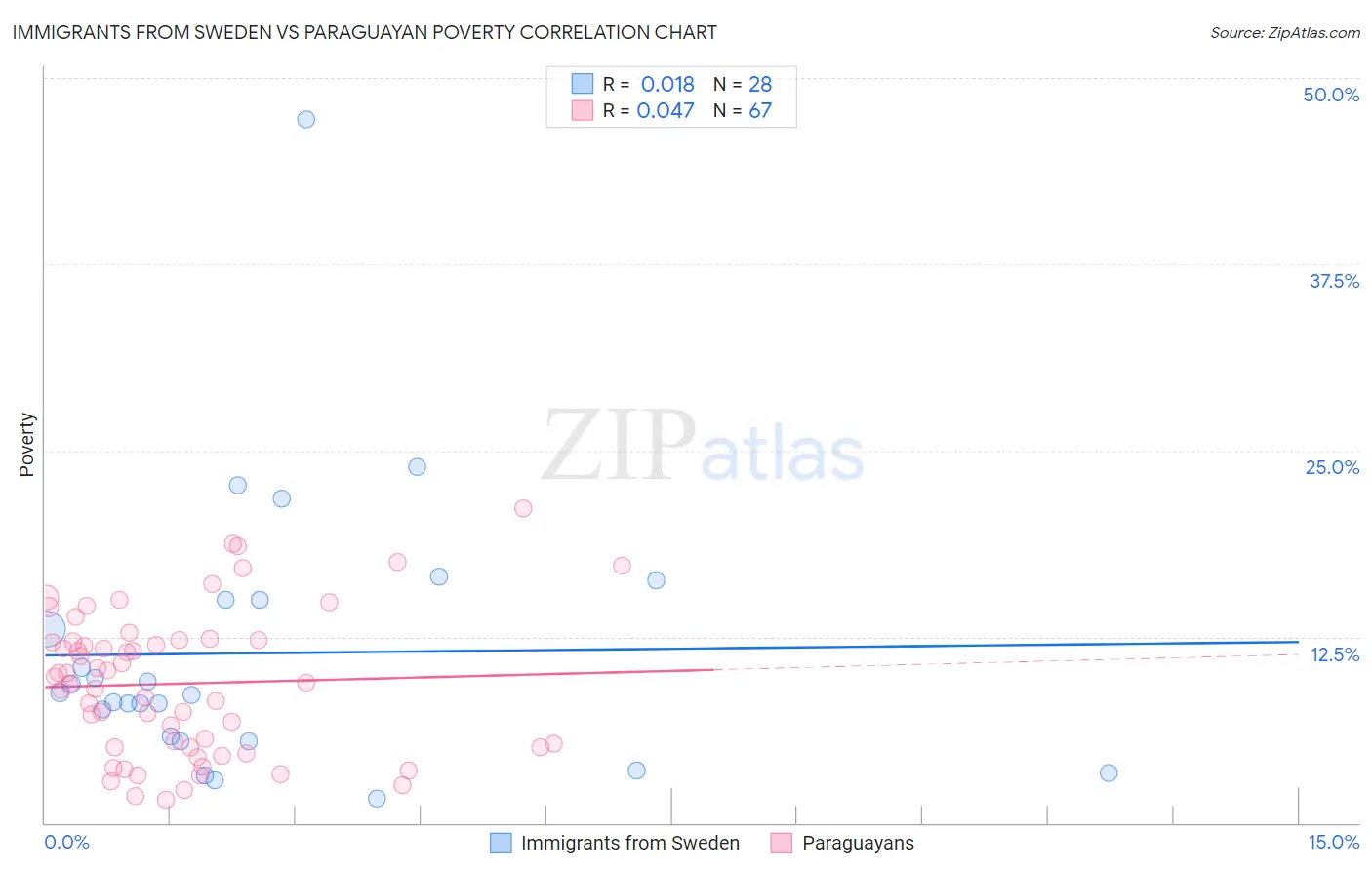 Immigrants from Sweden vs Paraguayan Poverty