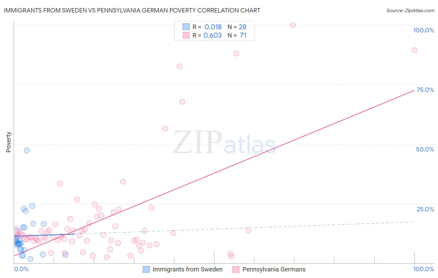 Immigrants from Sweden vs Pennsylvania German Poverty