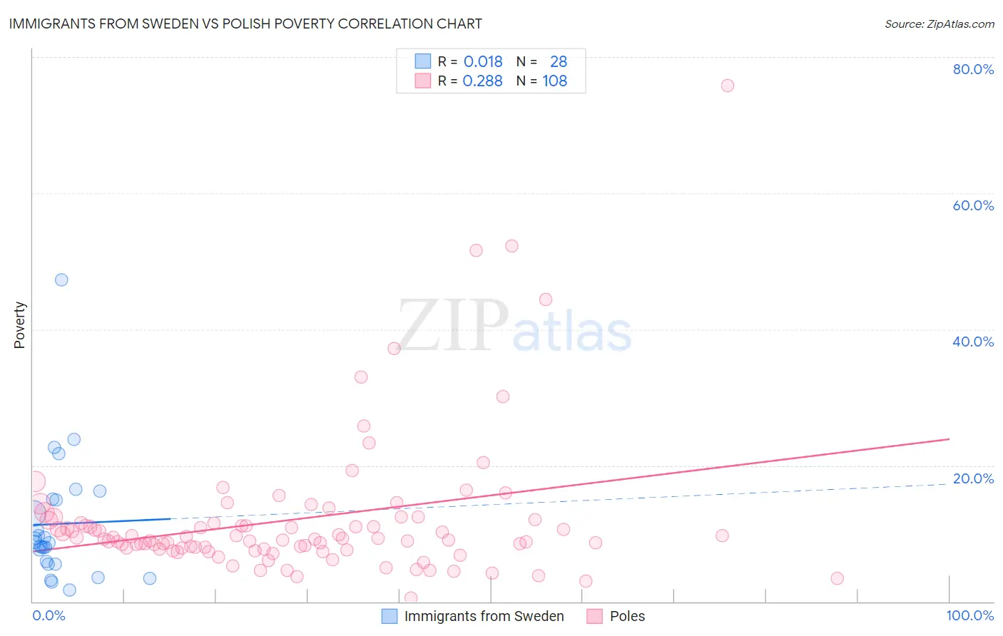 Immigrants from Sweden vs Polish Poverty