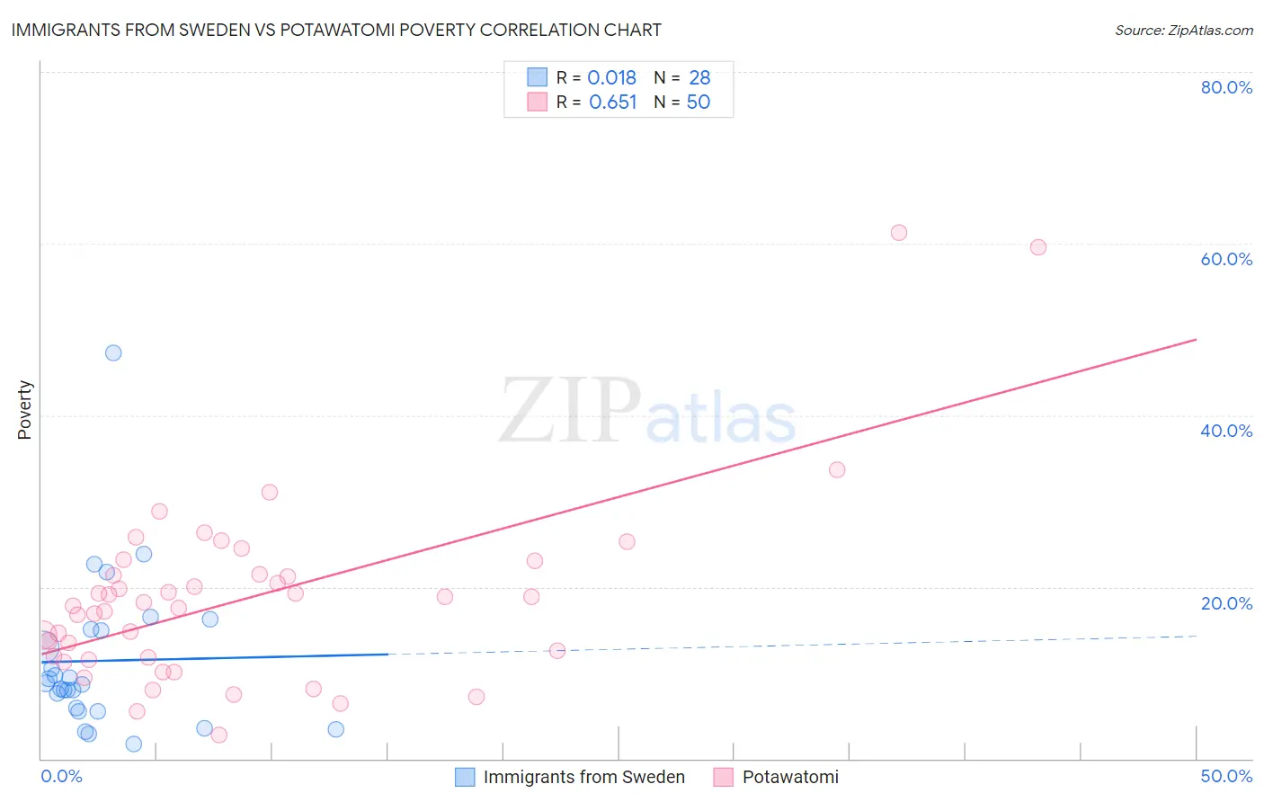 Immigrants from Sweden vs Potawatomi Poverty
